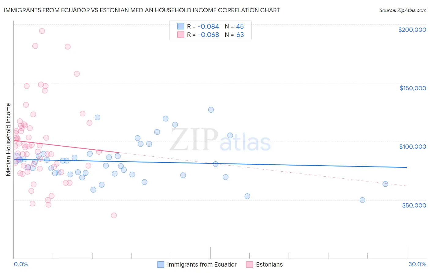 Immigrants from Ecuador vs Estonian Median Household Income