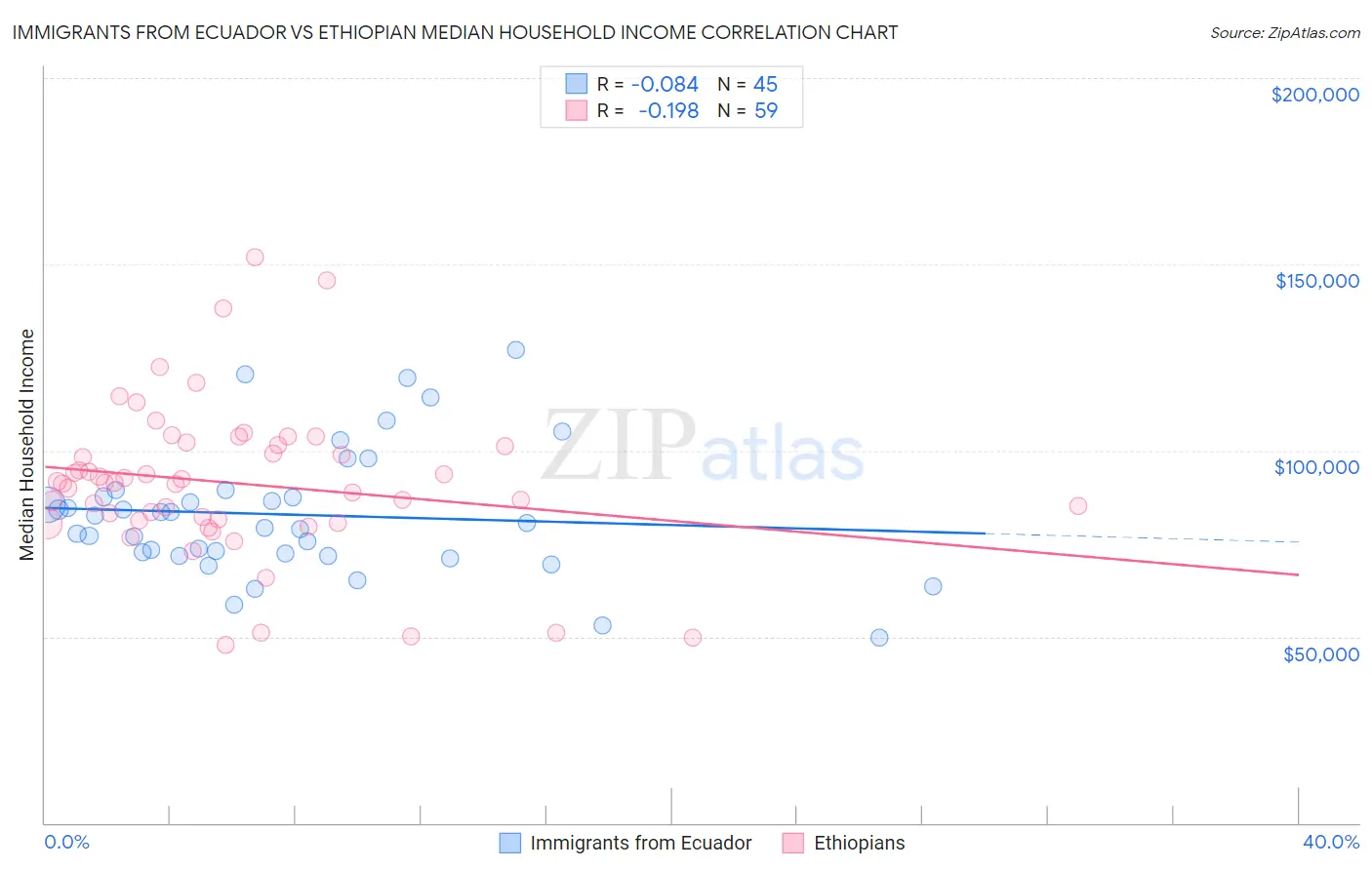 Immigrants from Ecuador vs Ethiopian Median Household Income