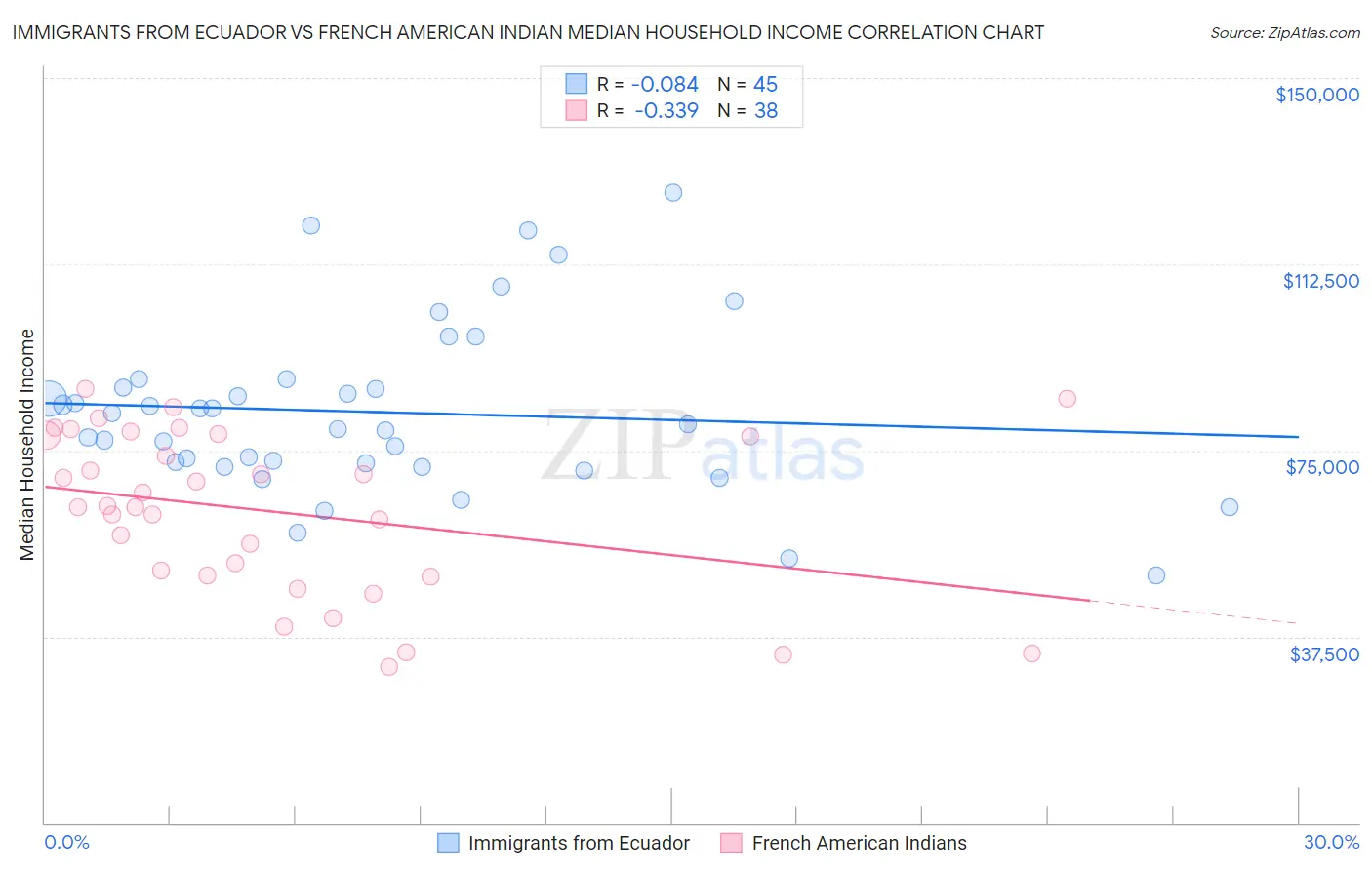 Immigrants from Ecuador vs French American Indian Median Household Income