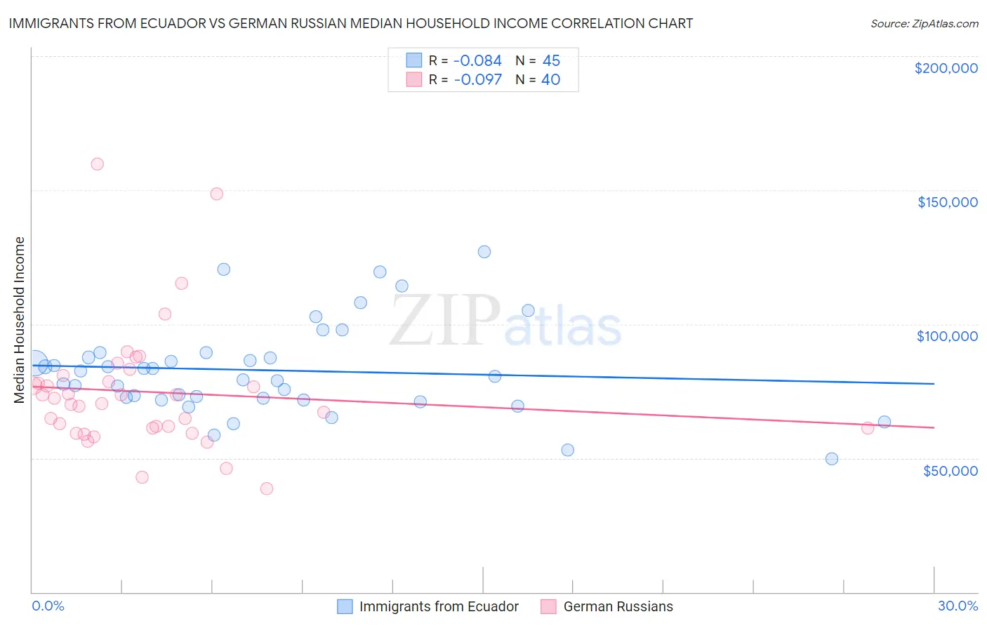 Immigrants from Ecuador vs German Russian Median Household Income