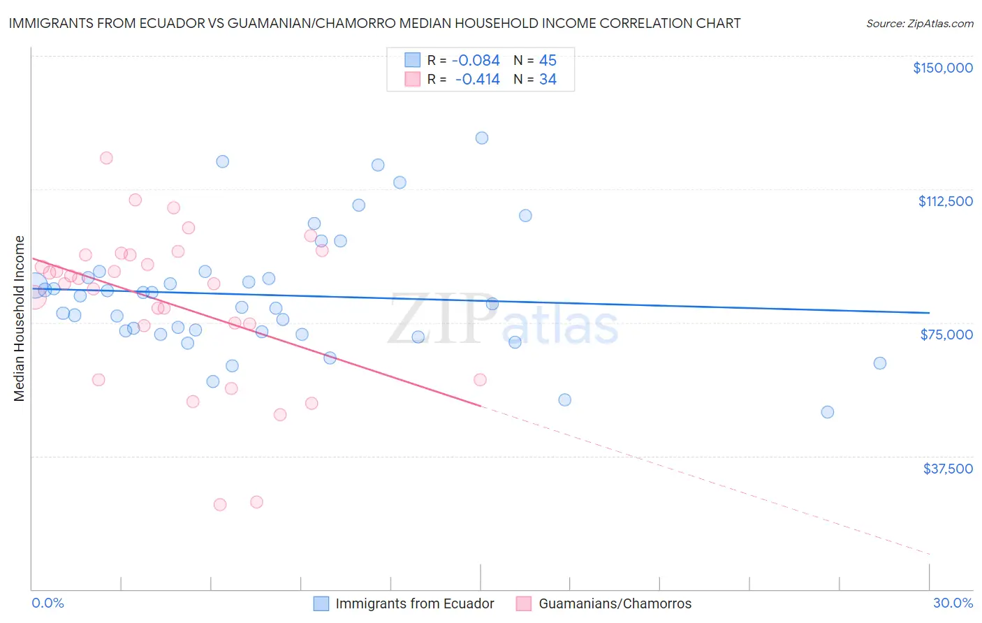 Immigrants from Ecuador vs Guamanian/Chamorro Median Household Income