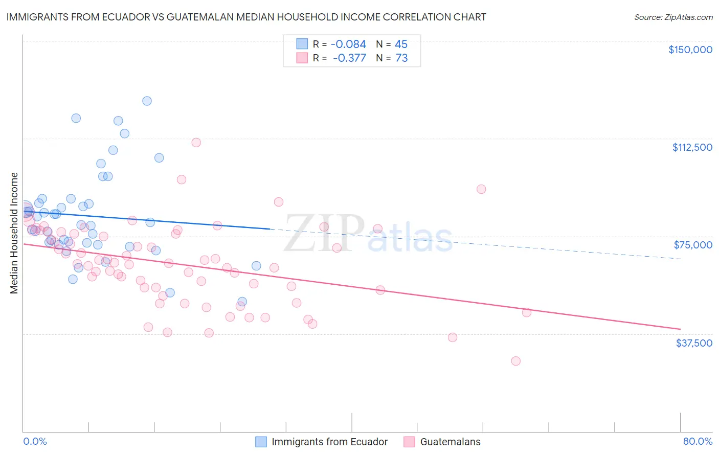 Immigrants from Ecuador vs Guatemalan Median Household Income