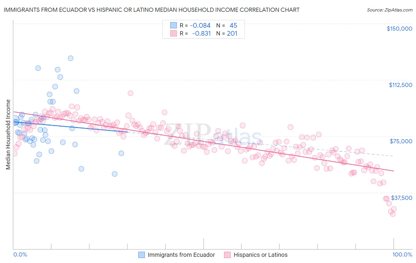 Immigrants from Ecuador vs Hispanic or Latino Median Household Income