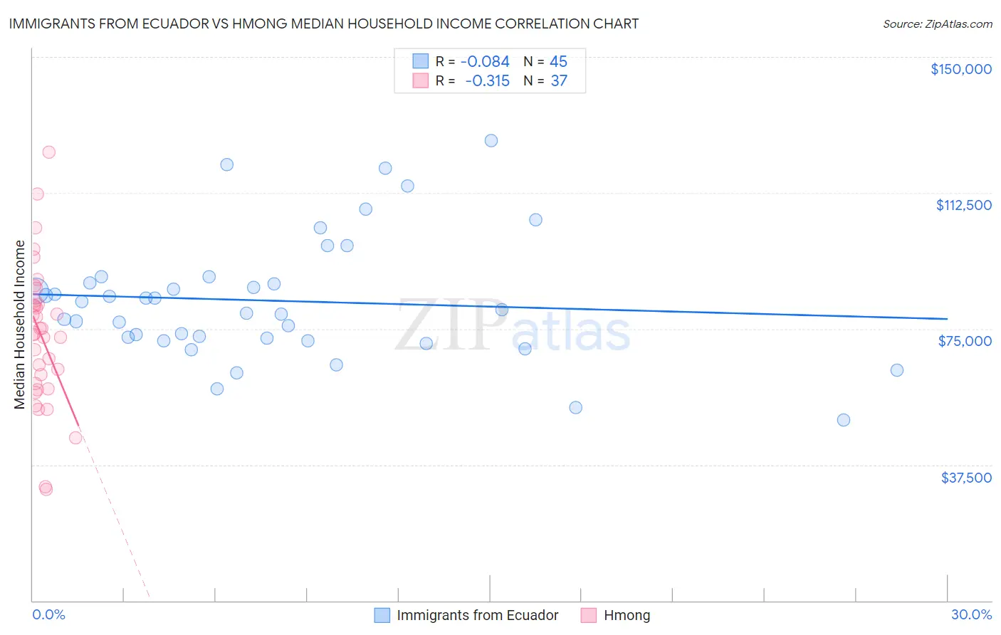 Immigrants from Ecuador vs Hmong Median Household Income