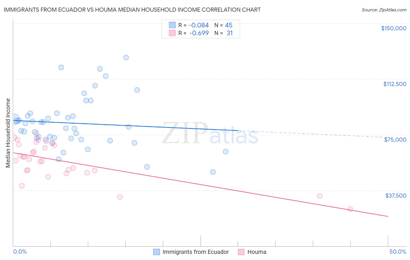 Immigrants from Ecuador vs Houma Median Household Income