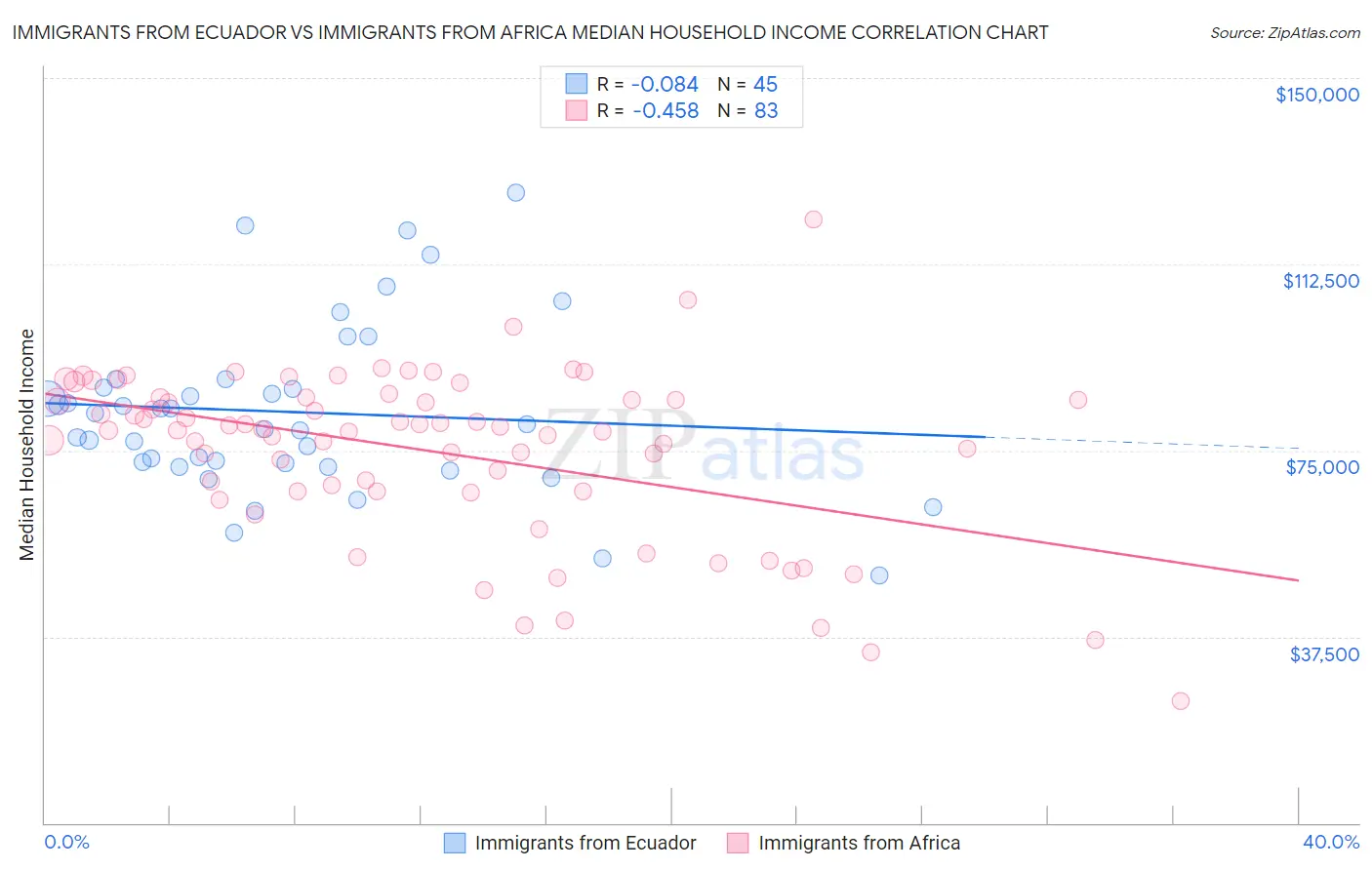 Immigrants from Ecuador vs Immigrants from Africa Median Household Income