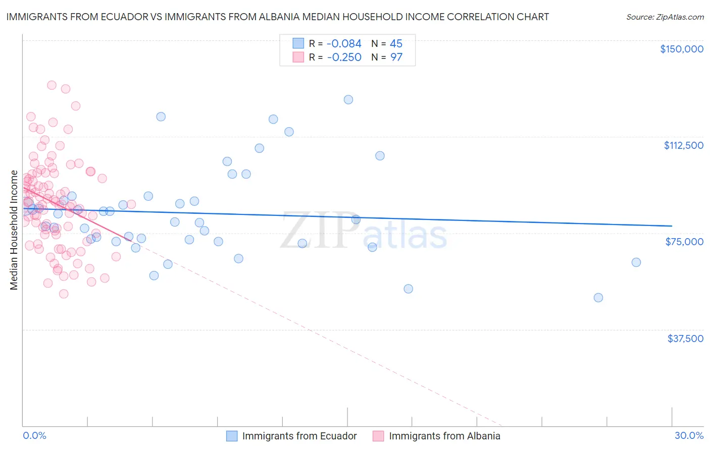 Immigrants from Ecuador vs Immigrants from Albania Median Household Income