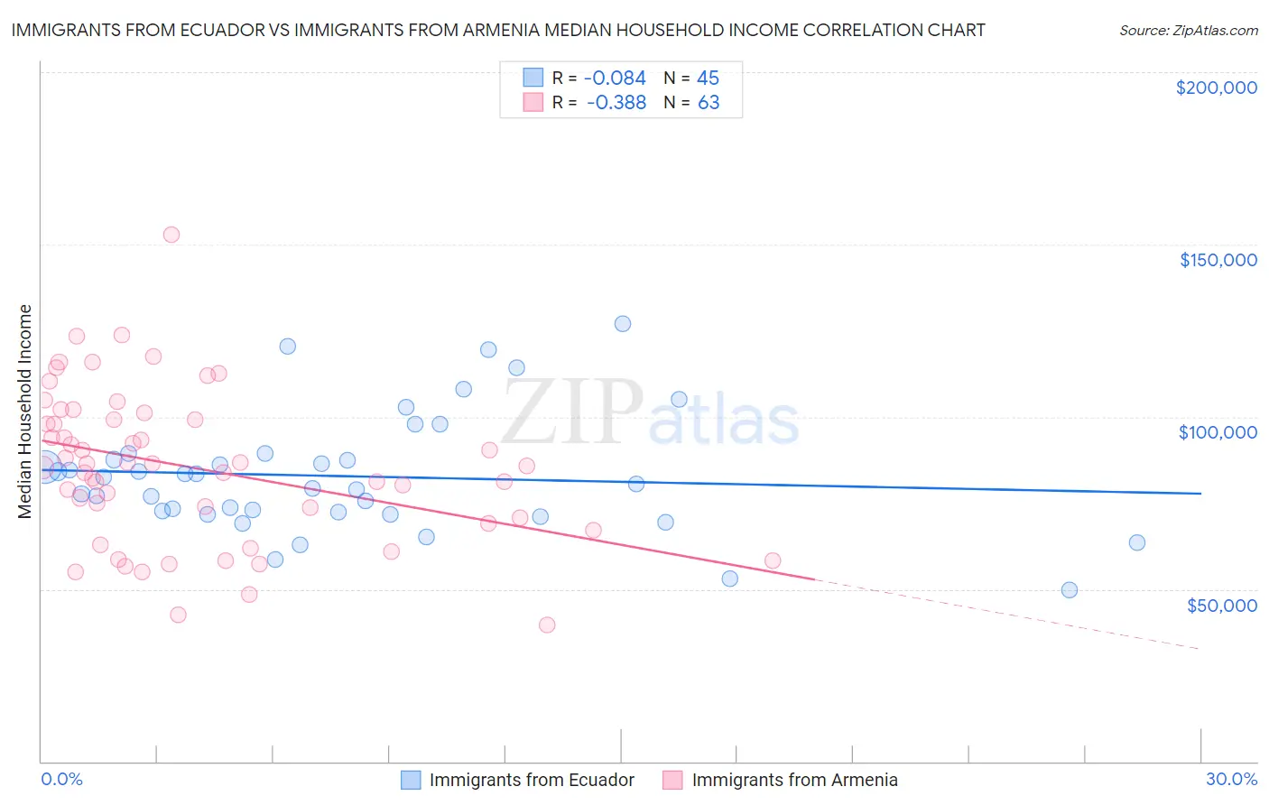 Immigrants from Ecuador vs Immigrants from Armenia Median Household Income