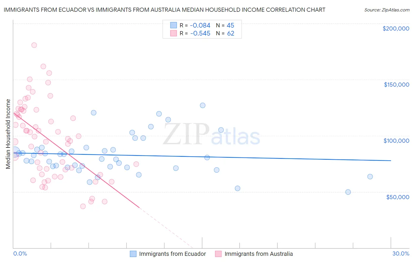 Immigrants from Ecuador vs Immigrants from Australia Median Household Income