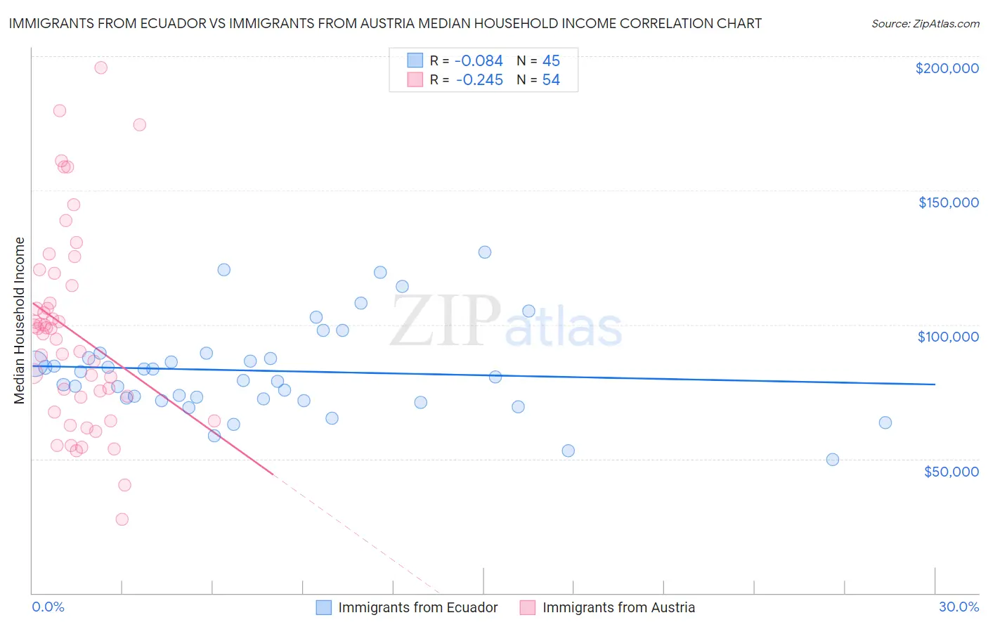 Immigrants from Ecuador vs Immigrants from Austria Median Household Income