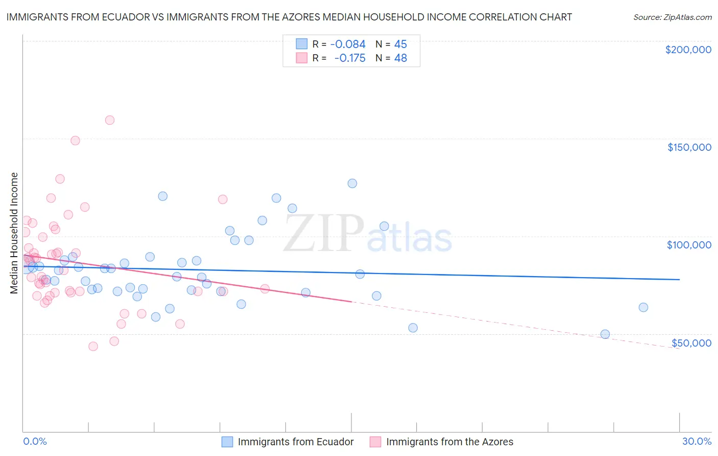 Immigrants from Ecuador vs Immigrants from the Azores Median Household Income