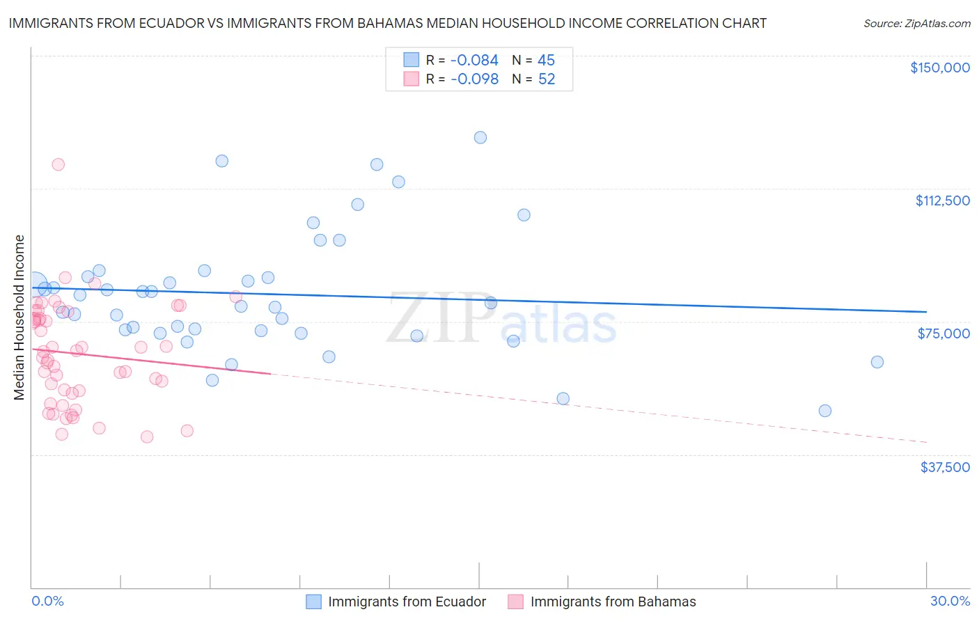 Immigrants from Ecuador vs Immigrants from Bahamas Median Household Income