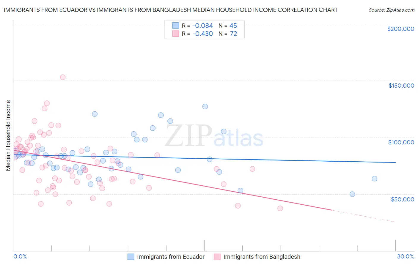 Immigrants from Ecuador vs Immigrants from Bangladesh Median Household Income