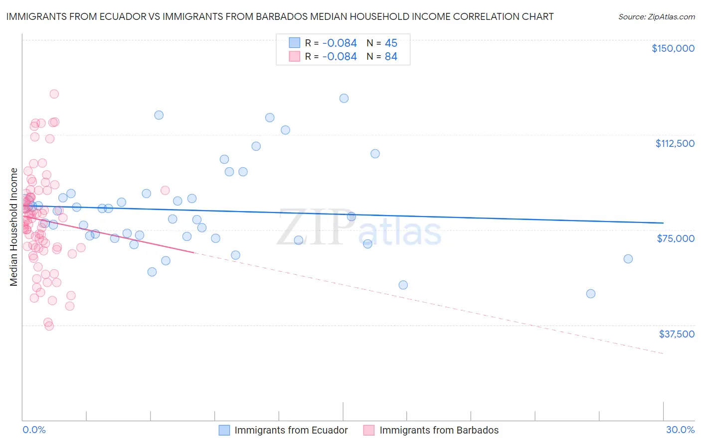 Immigrants from Ecuador vs Immigrants from Barbados Median Household Income