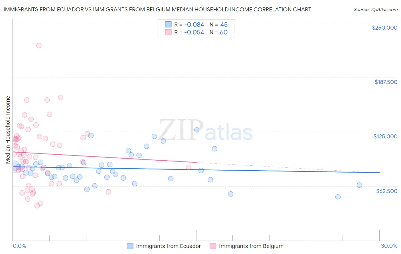 Immigrants from Ecuador vs Immigrants from Belgium Median Household Income