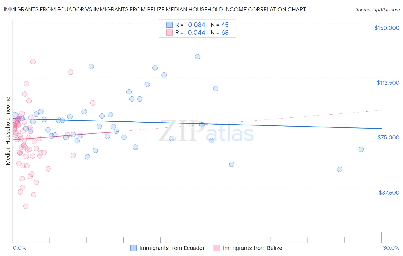Immigrants from Ecuador vs Immigrants from Belize Median Household Income