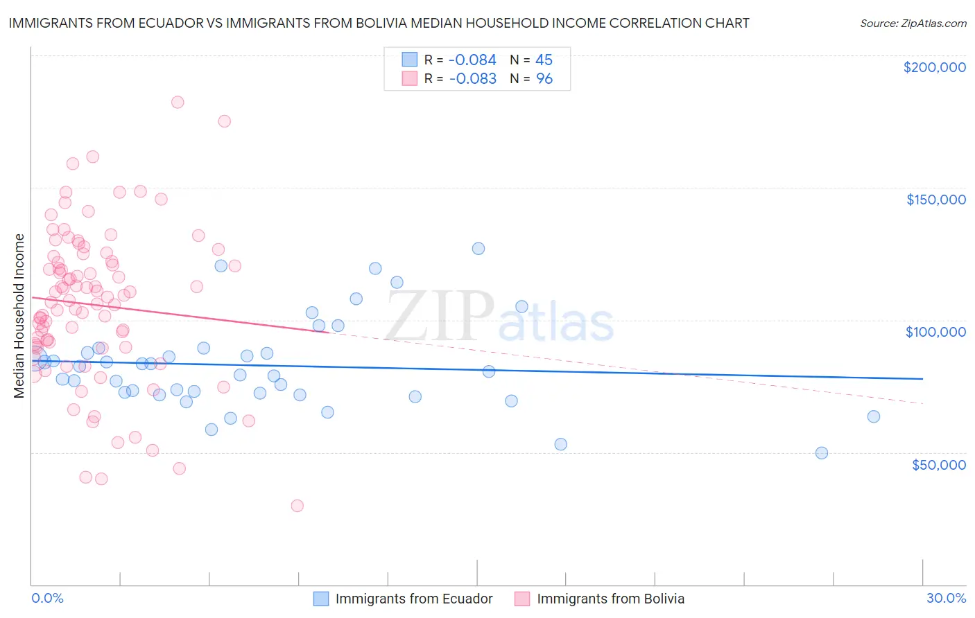 Immigrants from Ecuador vs Immigrants from Bolivia Median Household Income
