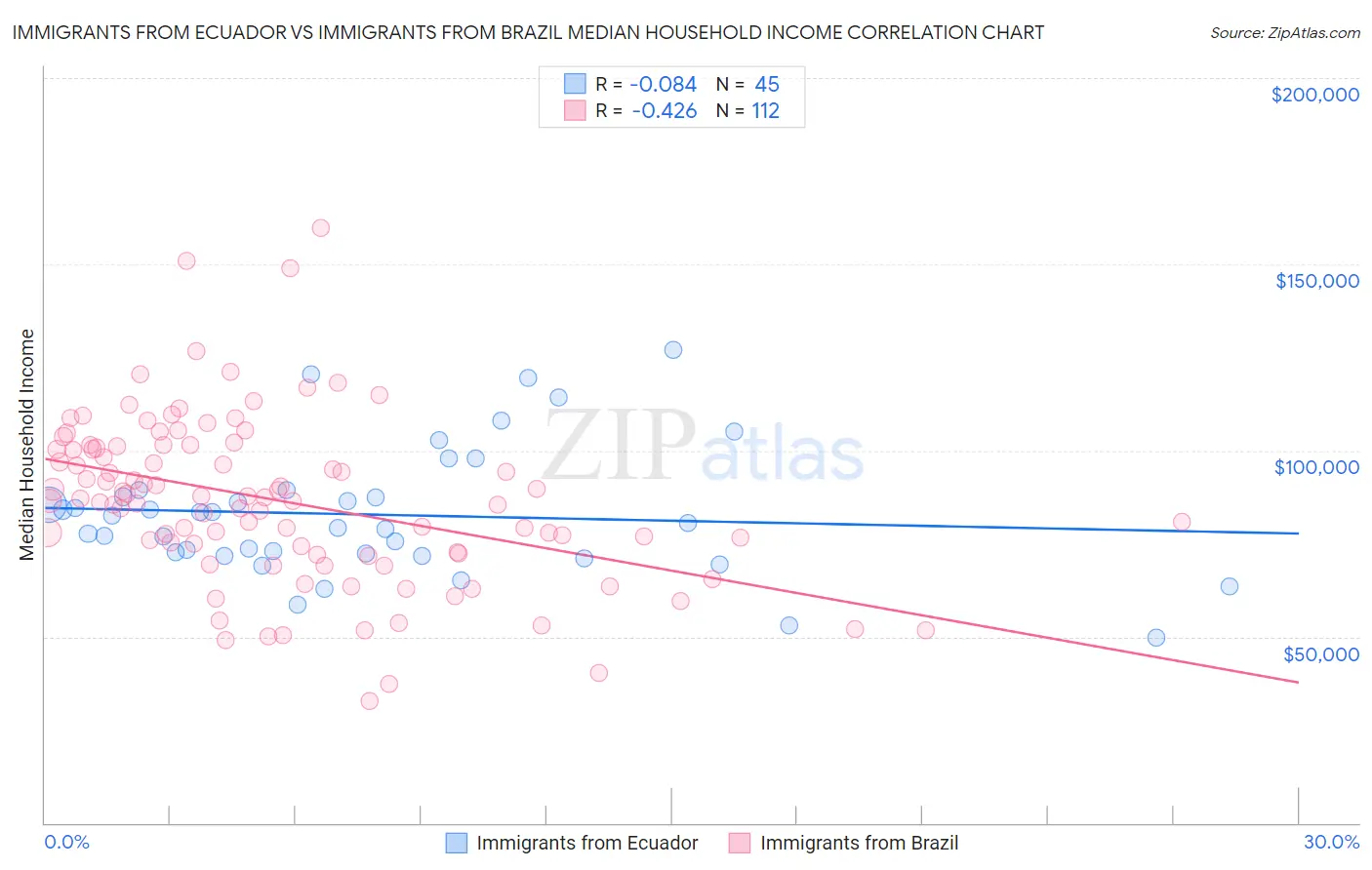 Immigrants from Ecuador vs Immigrants from Brazil Median Household Income