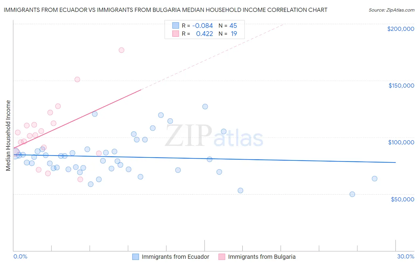 Immigrants from Ecuador vs Immigrants from Bulgaria Median Household Income