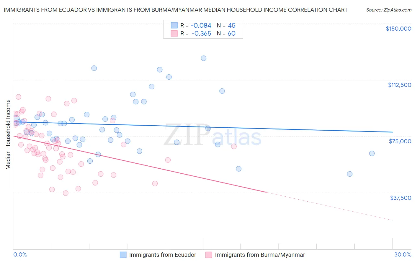 Immigrants from Ecuador vs Immigrants from Burma/Myanmar Median Household Income