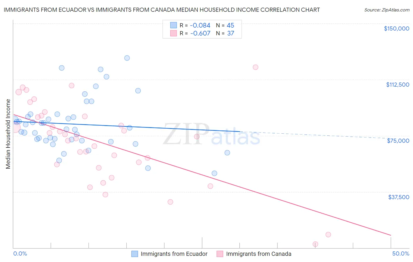 Immigrants from Ecuador vs Immigrants from Canada Median Household Income