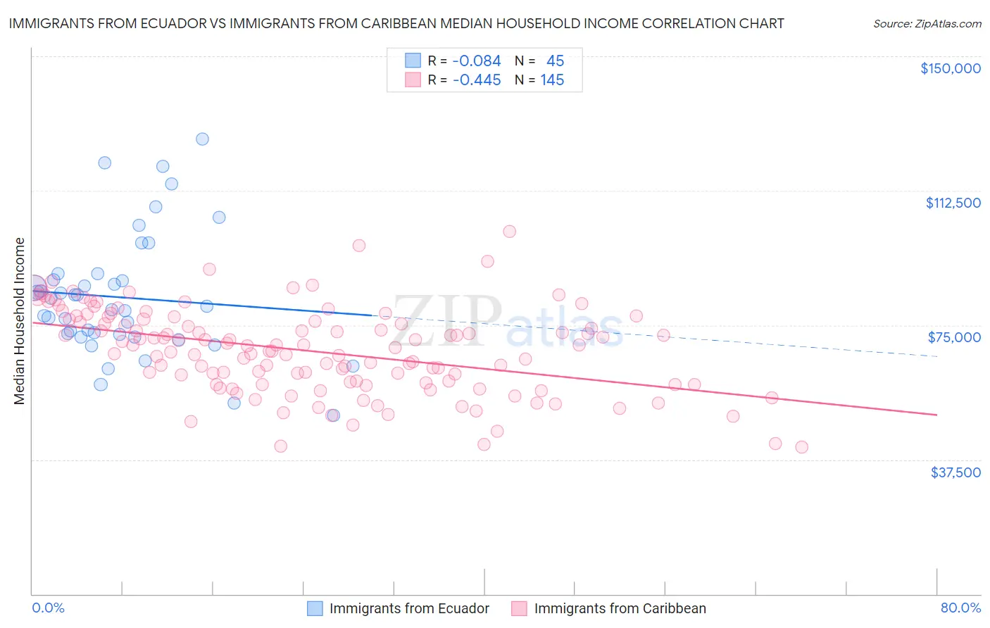 Immigrants from Ecuador vs Immigrants from Caribbean Median Household Income