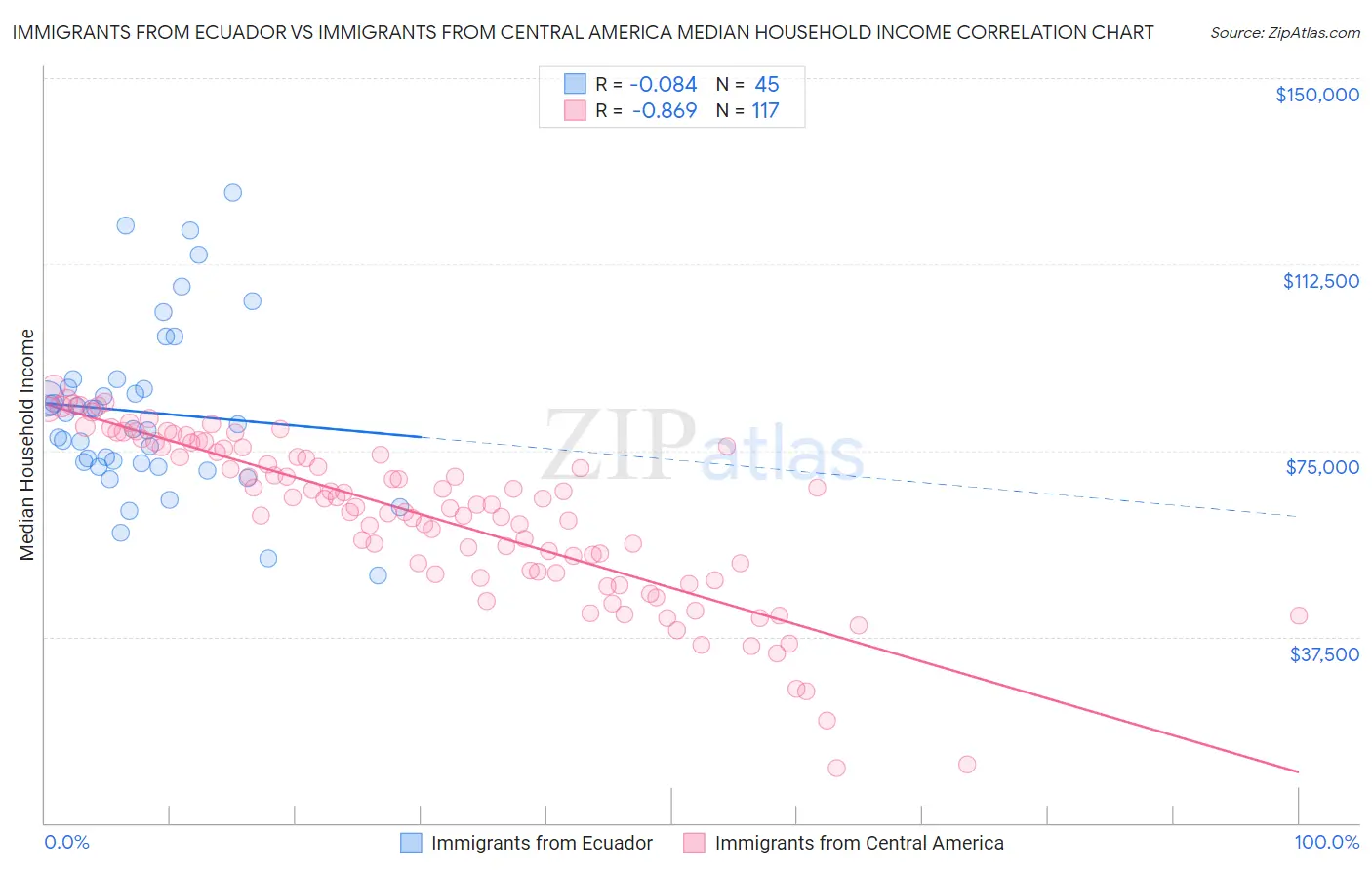 Immigrants from Ecuador vs Immigrants from Central America Median Household Income