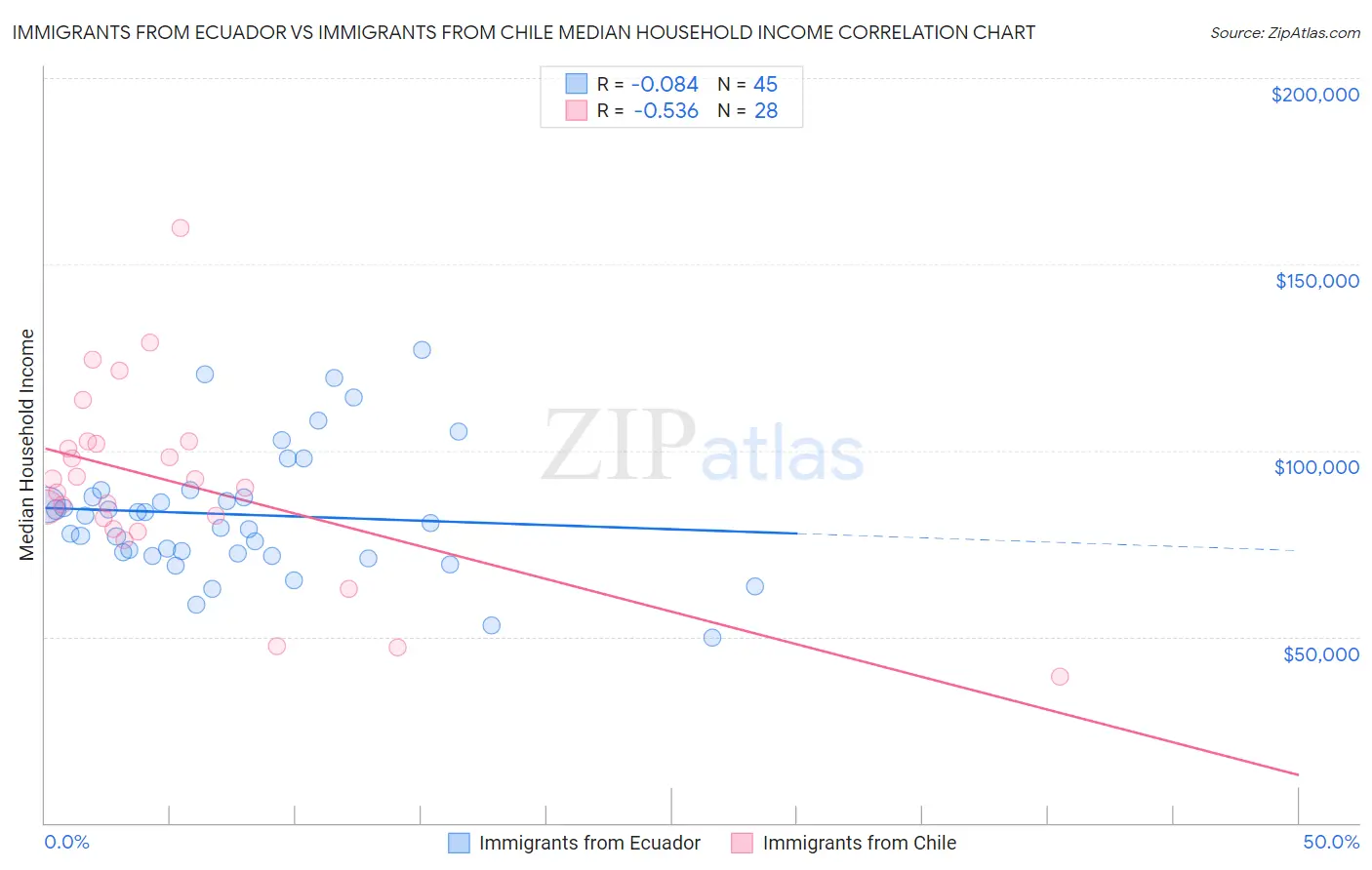 Immigrants from Ecuador vs Immigrants from Chile Median Household Income