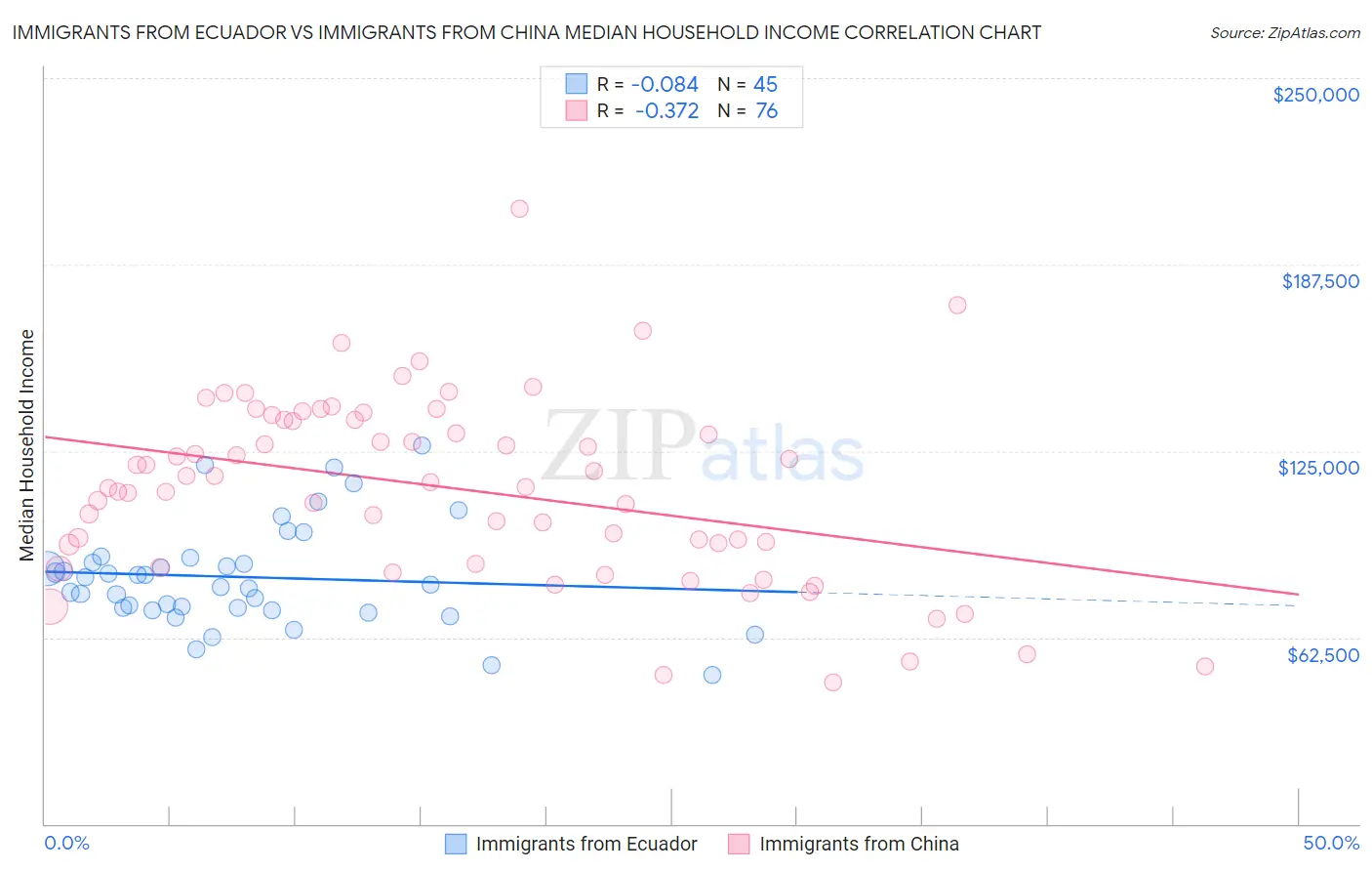 Immigrants from Ecuador vs Immigrants from China Median Household Income