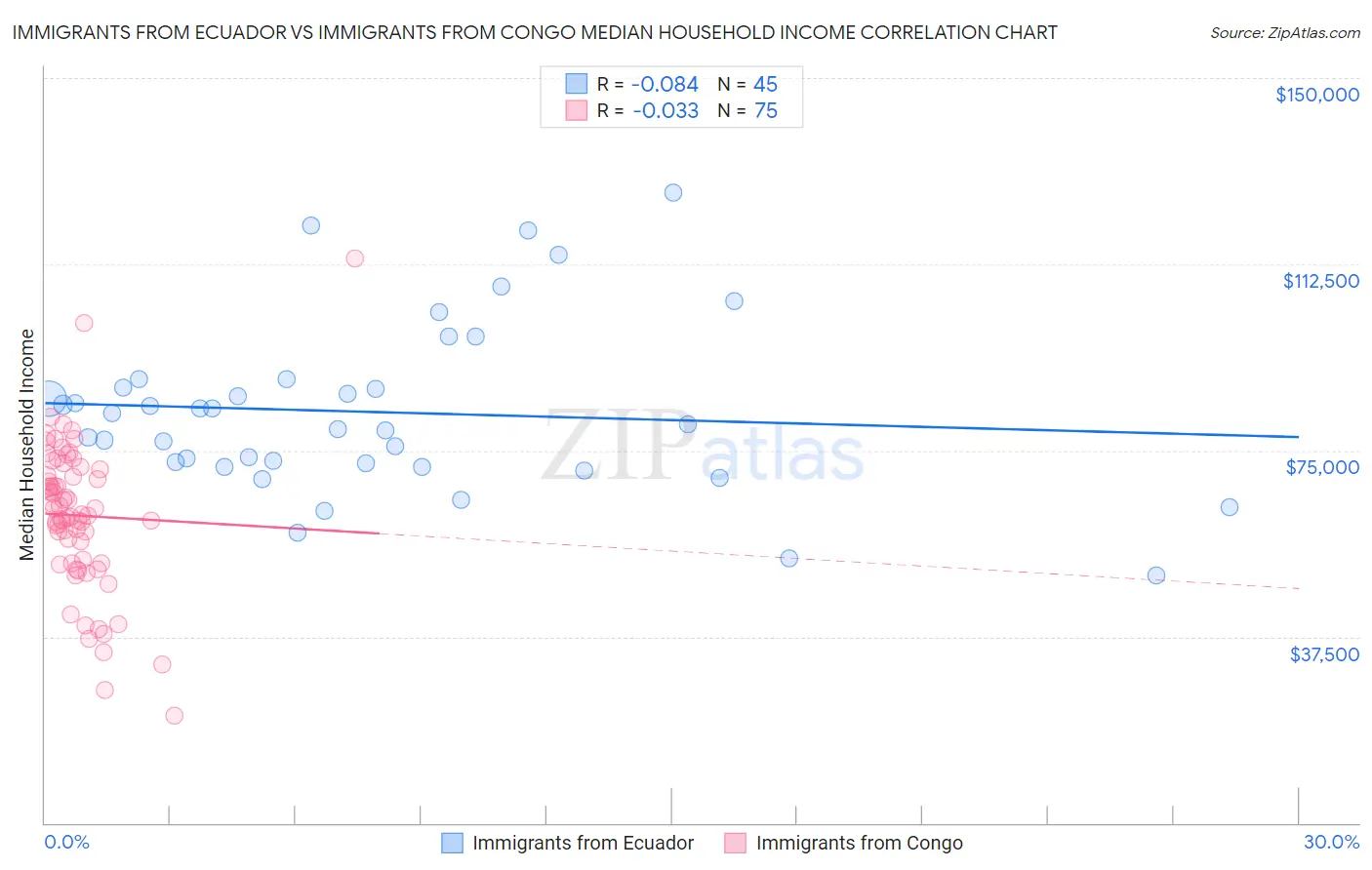 Immigrants from Ecuador vs Immigrants from Congo Median Household Income