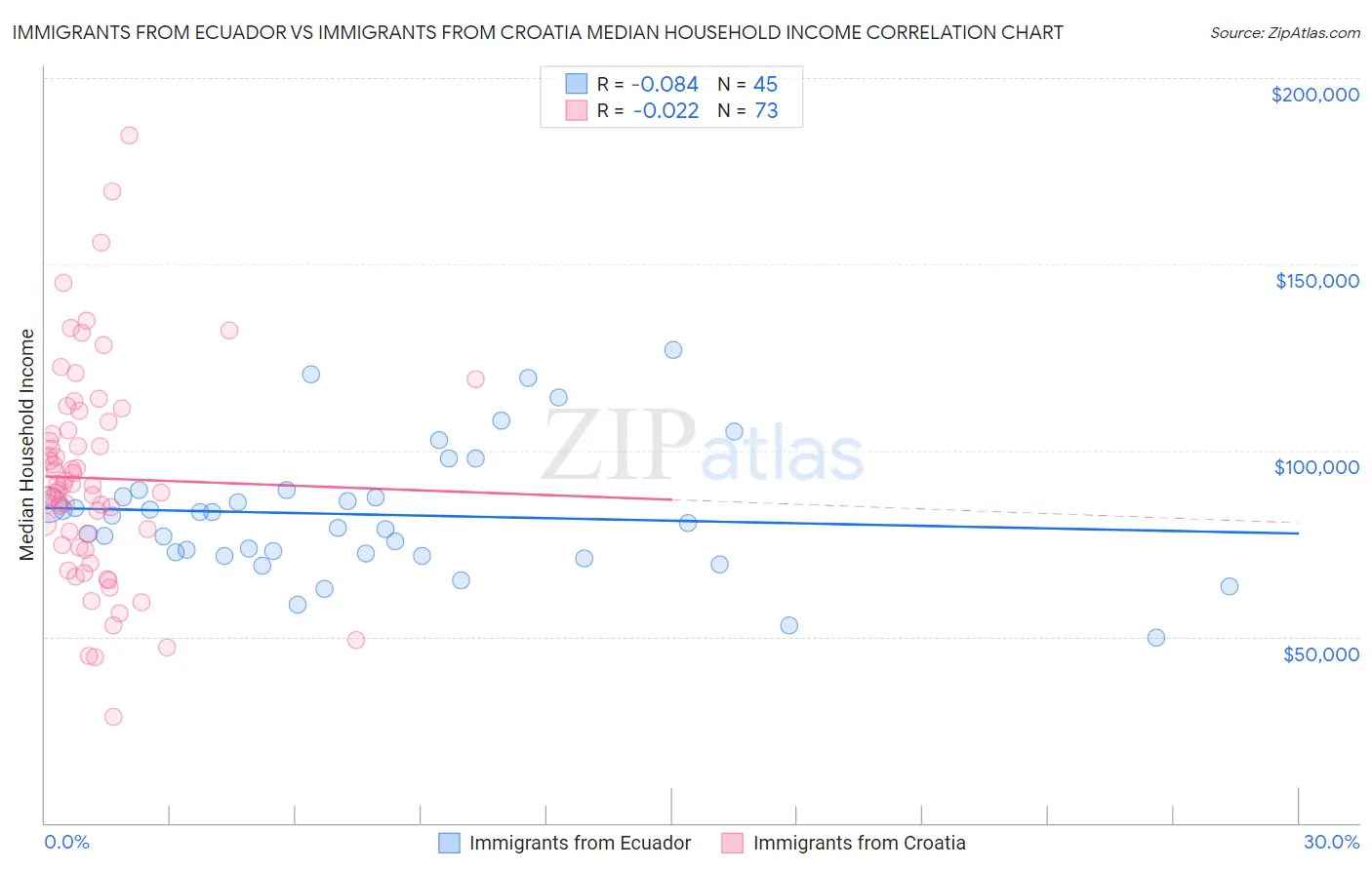 Immigrants from Ecuador vs Immigrants from Croatia Median Household Income