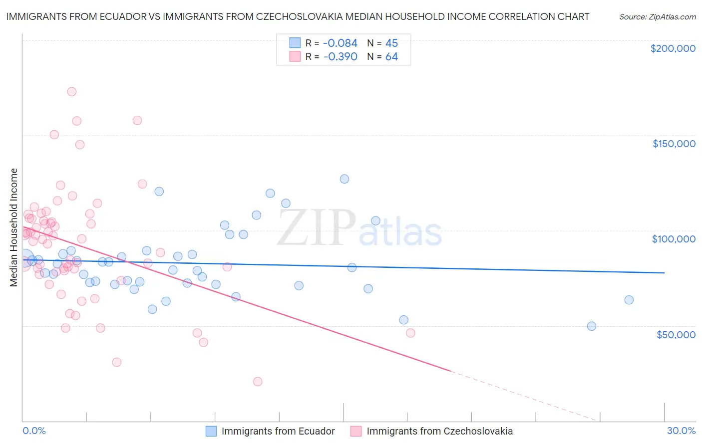 Immigrants from Ecuador vs Immigrants from Czechoslovakia Median Household Income