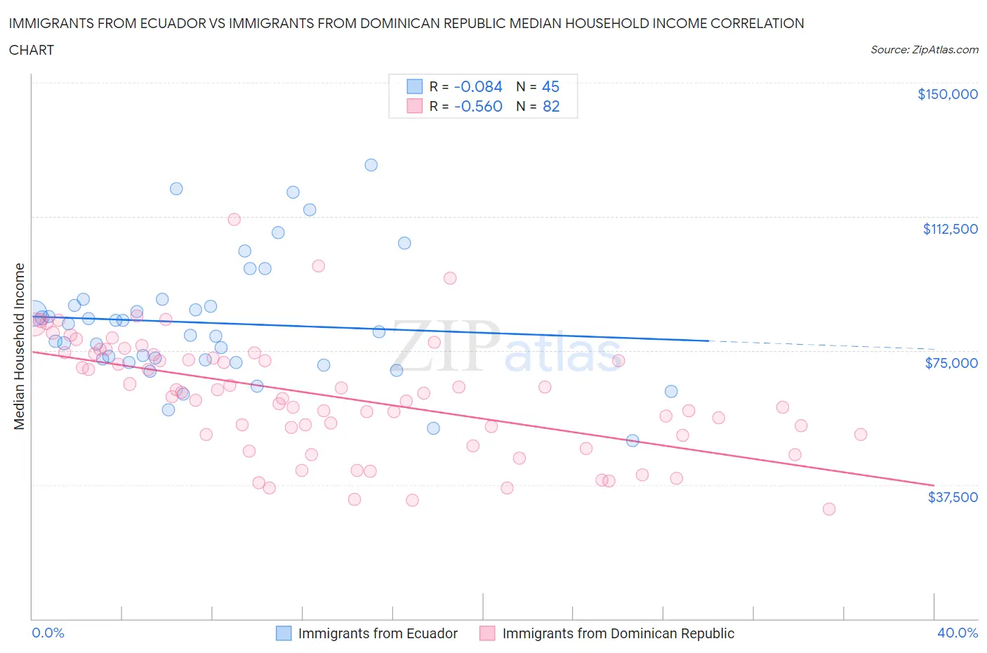 Immigrants from Ecuador vs Immigrants from Dominican Republic Median Household Income