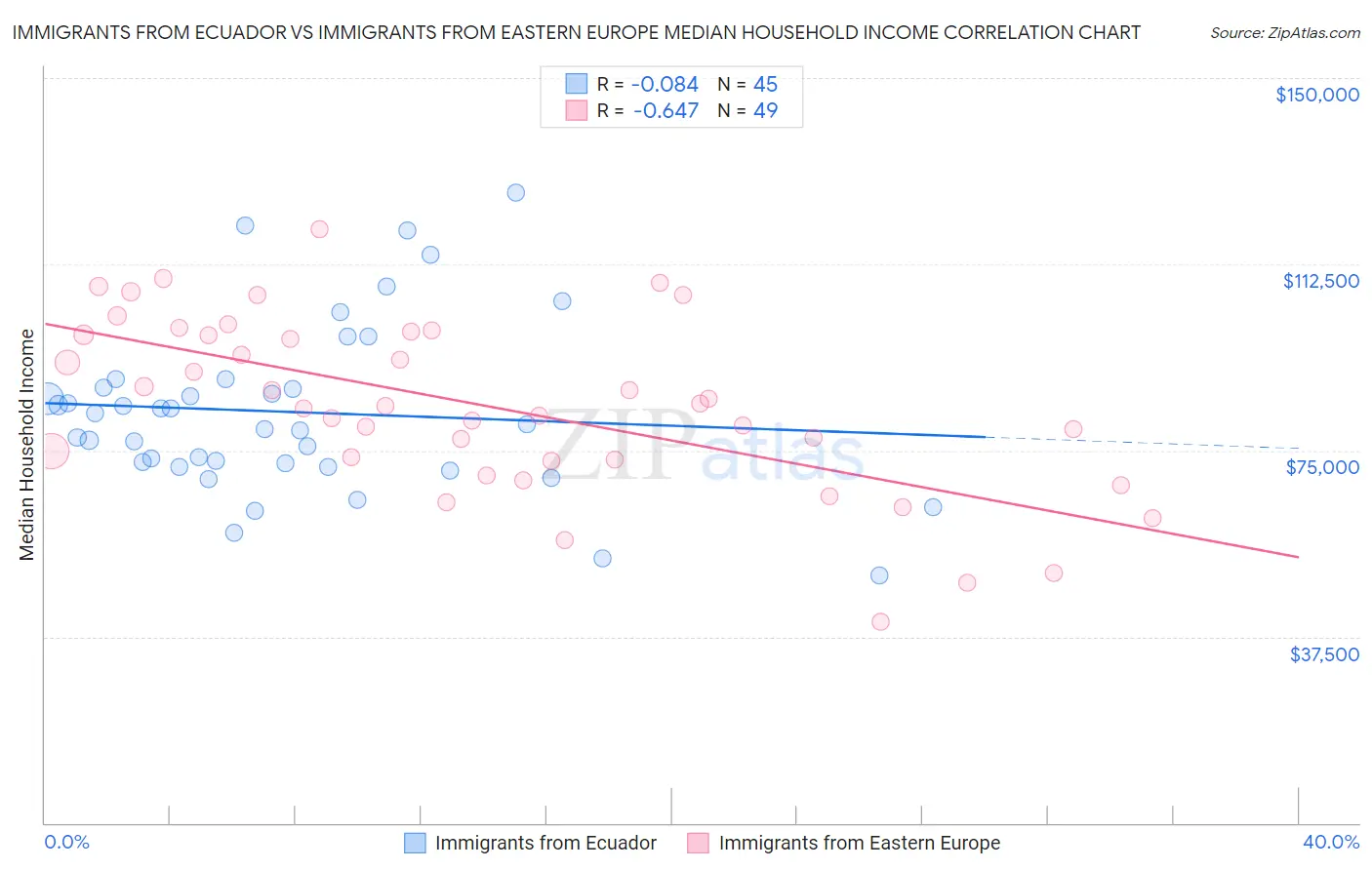 Immigrants from Ecuador vs Immigrants from Eastern Europe Median Household Income