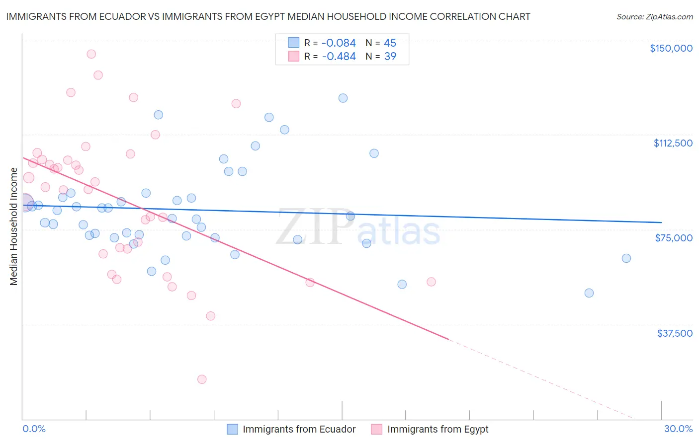 Immigrants from Ecuador vs Immigrants from Egypt Median Household Income
