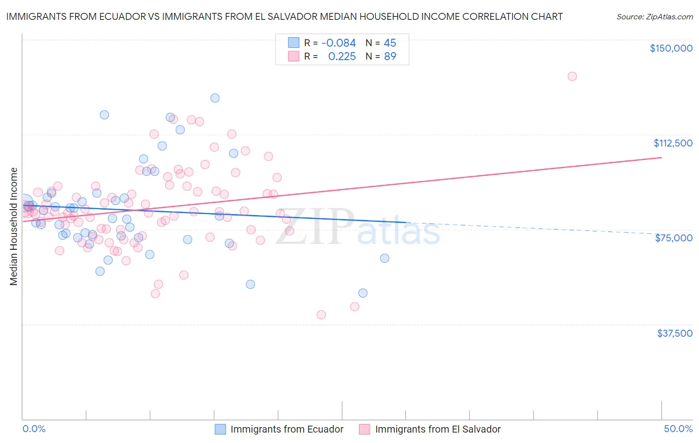 Immigrants from Ecuador vs Immigrants from El Salvador Median Household Income