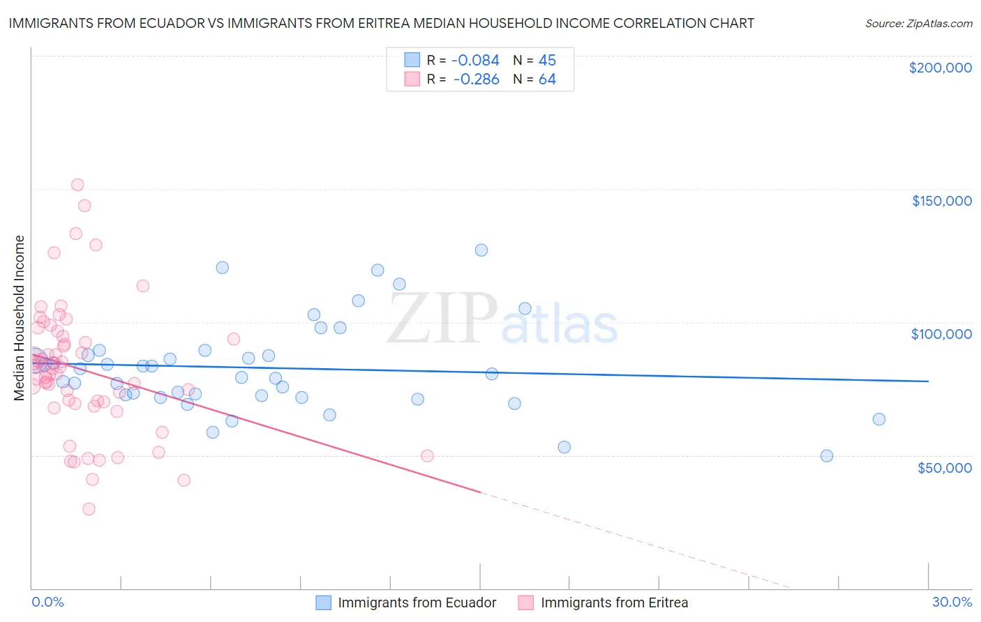 Immigrants from Ecuador vs Immigrants from Eritrea Median Household Income