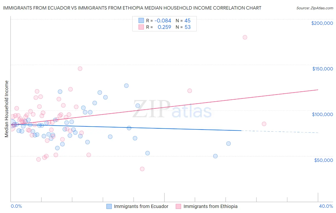 Immigrants from Ecuador vs Immigrants from Ethiopia Median Household Income