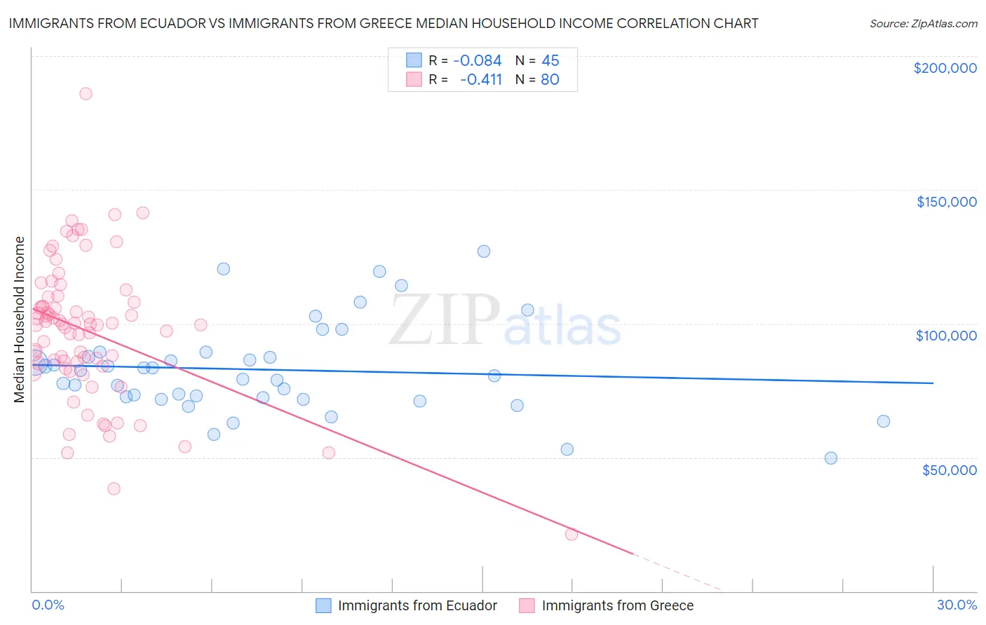Immigrants from Ecuador vs Immigrants from Greece Median Household Income