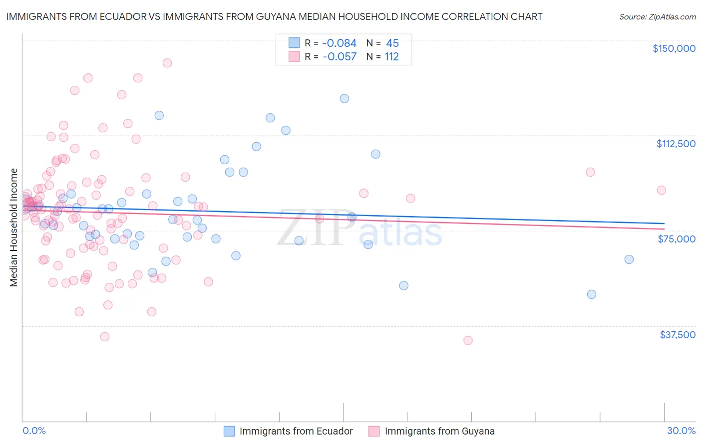 Immigrants from Ecuador vs Immigrants from Guyana Median Household Income