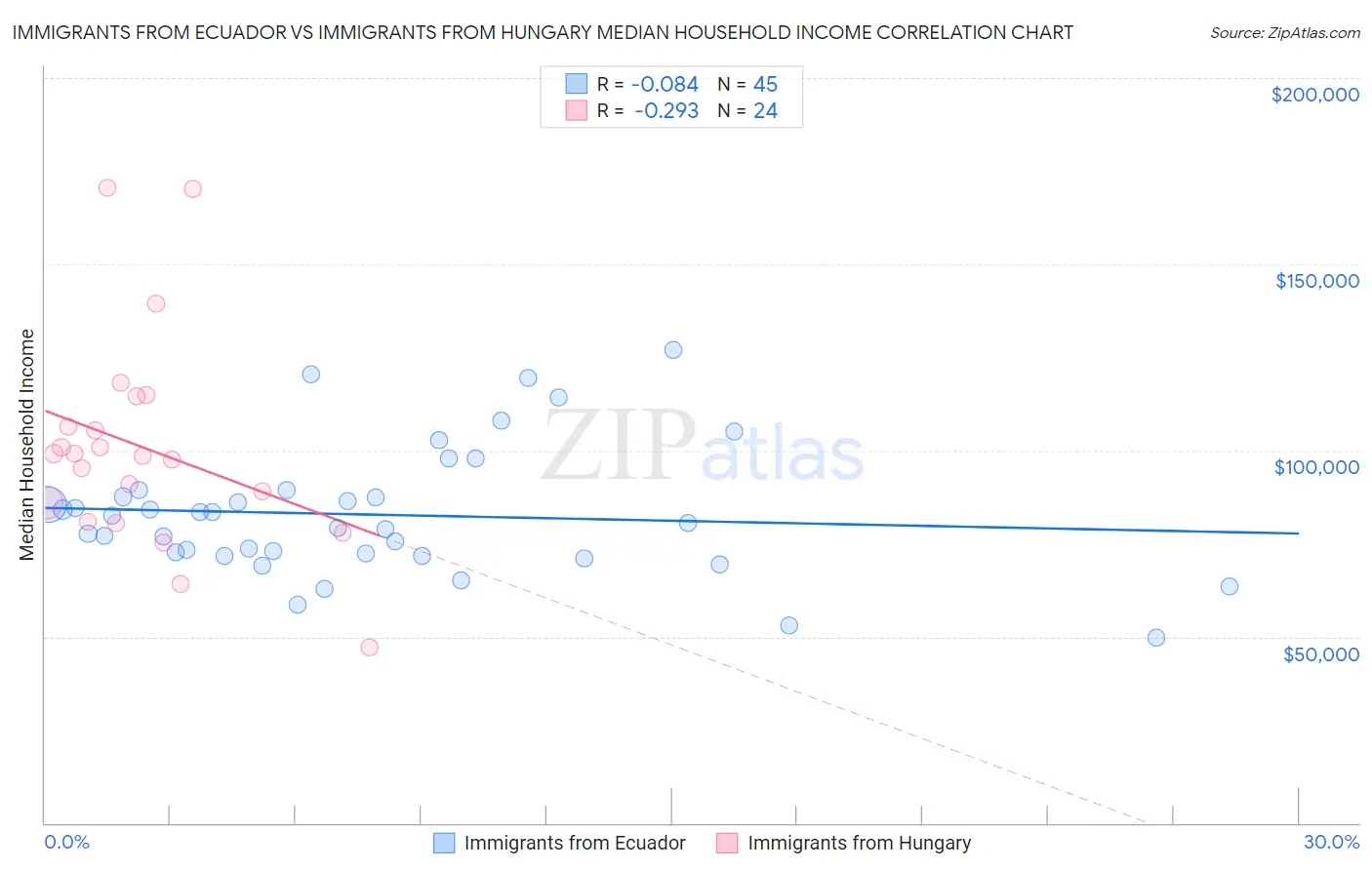 Immigrants from Ecuador vs Immigrants from Hungary Median Household Income