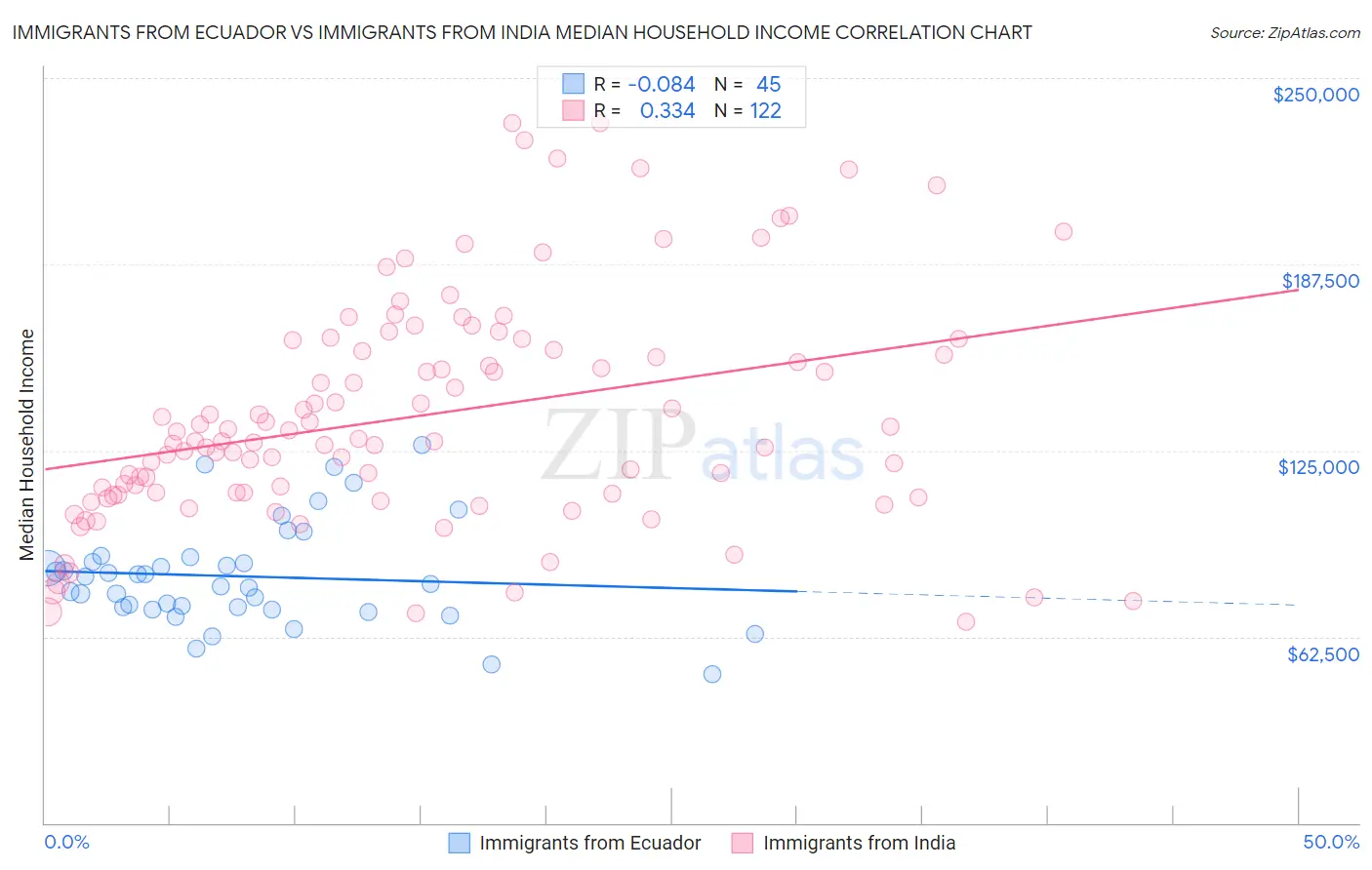 Immigrants from Ecuador vs Immigrants from India Median Household Income