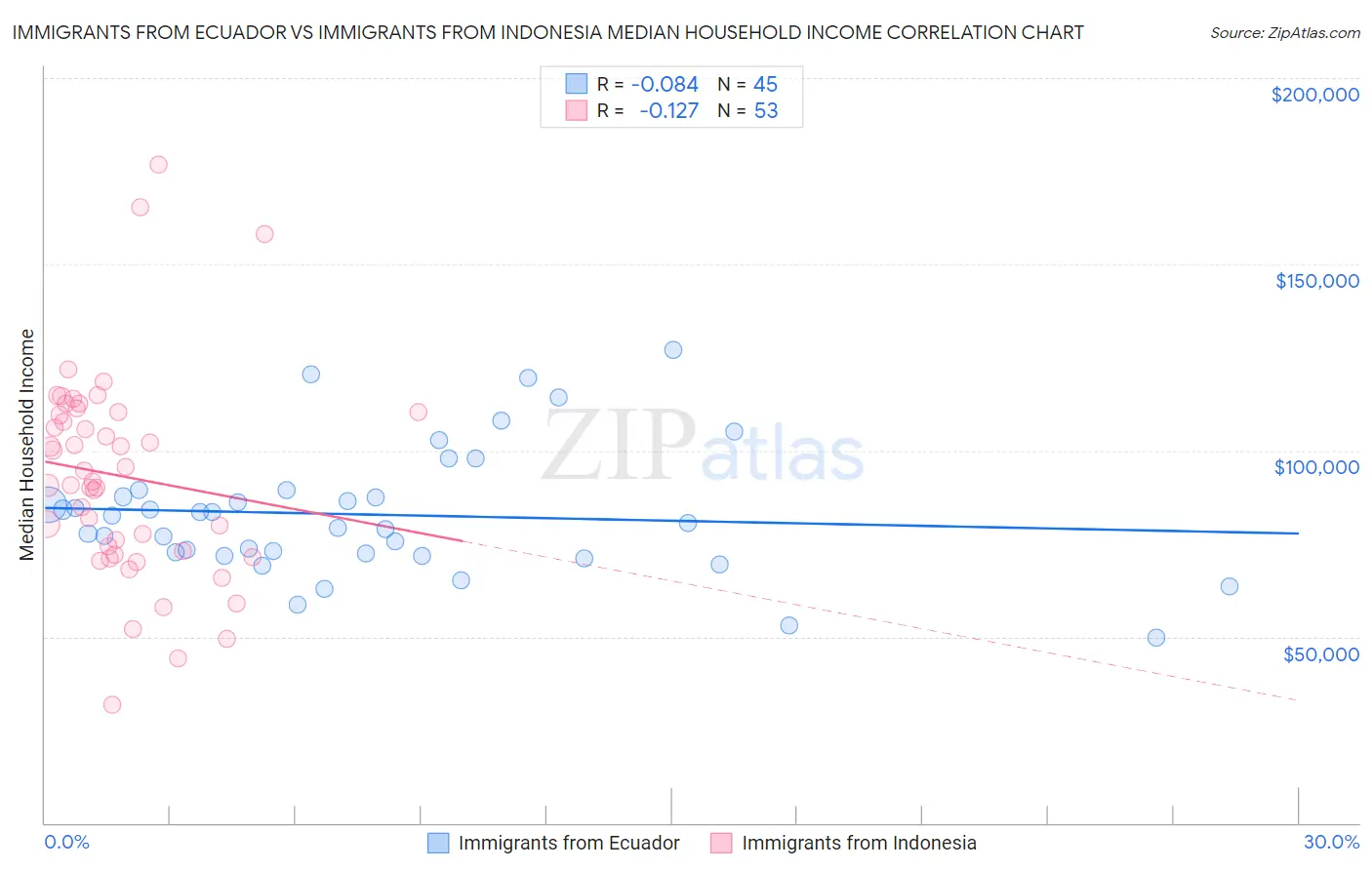 Immigrants from Ecuador vs Immigrants from Indonesia Median Household Income