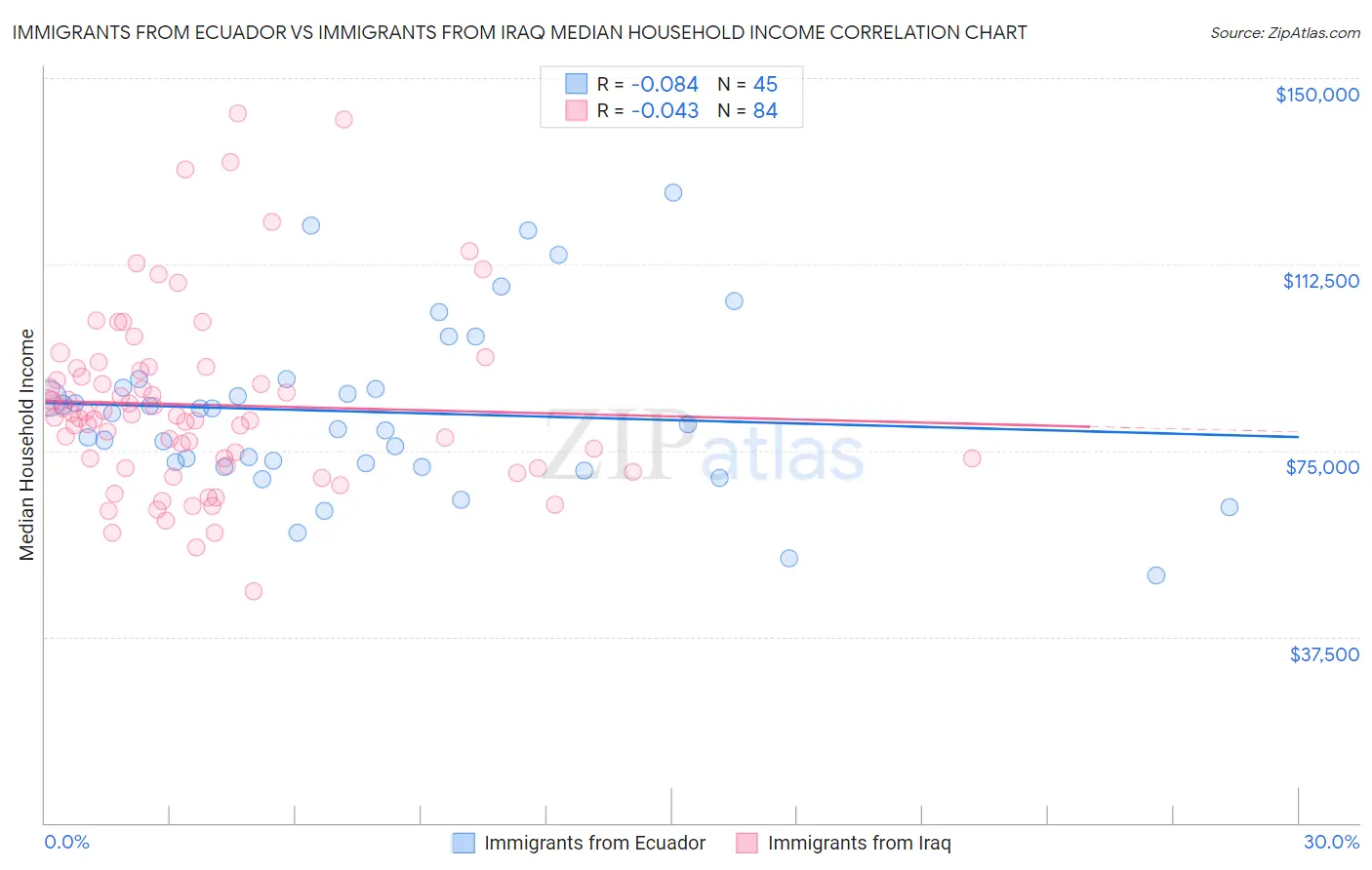 Immigrants from Ecuador vs Immigrants from Iraq Median Household Income