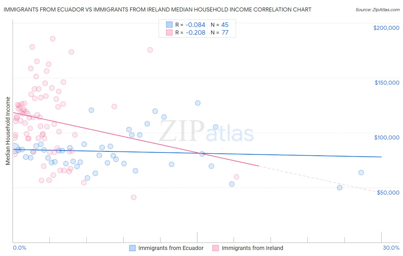 Immigrants from Ecuador vs Immigrants from Ireland Median Household Income