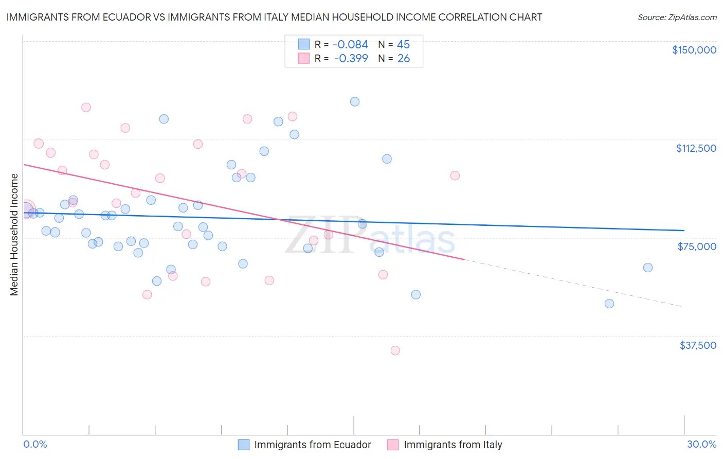 Immigrants from Ecuador vs Immigrants from Italy Median Household Income