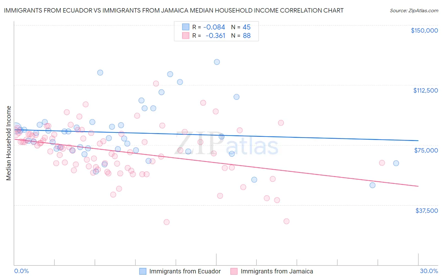 Immigrants from Ecuador vs Immigrants from Jamaica Median Household Income