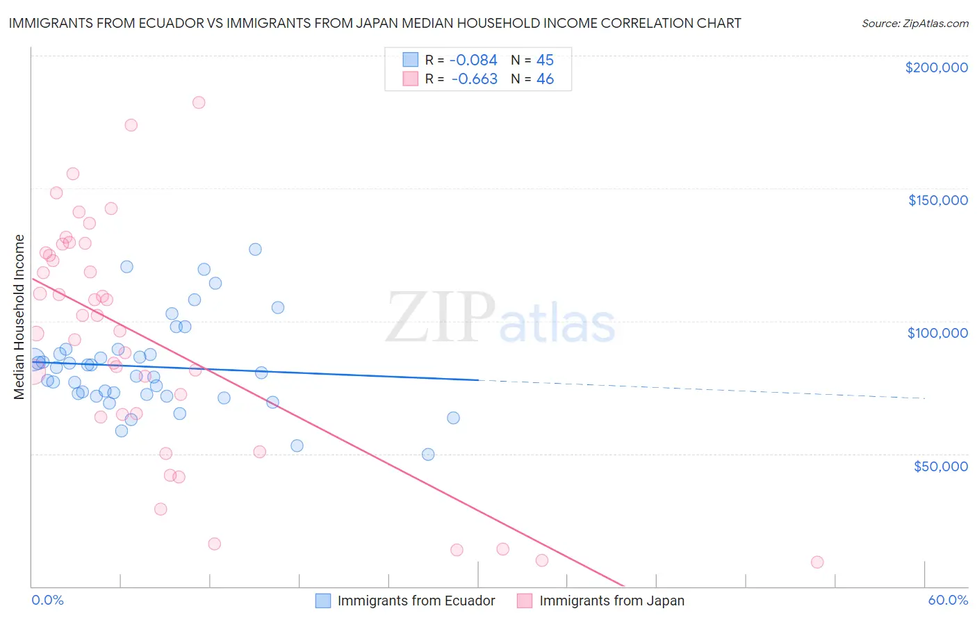 Immigrants from Ecuador vs Immigrants from Japan Median Household Income