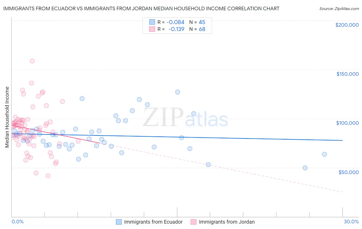 Immigrants from Ecuador vs Immigrants from Jordan Median Household Income