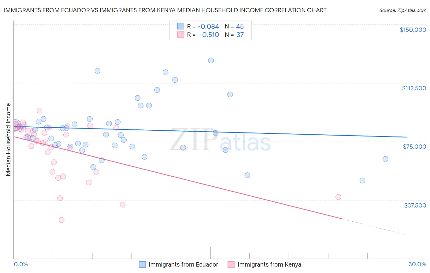 Immigrants from Ecuador vs Immigrants from Kenya Median Household Income